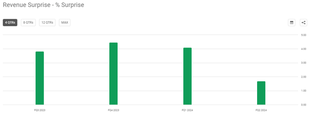 LDOS revenue beat