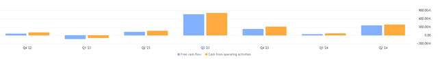 LDOS cash flow