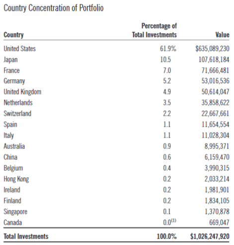 ETW Country Weighting