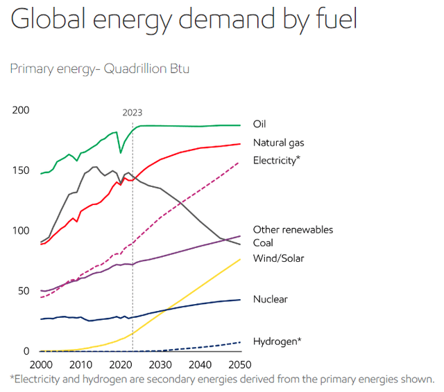 XOM Global Outlook