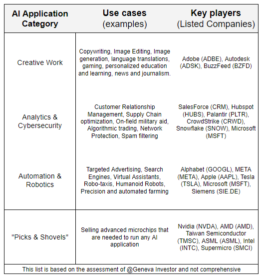 AI Applications split in 3+1 categories