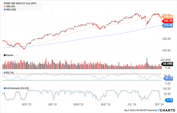 S&P 500 ETF Trust chart