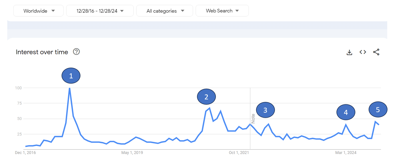 Bitcoin: One Indicator Signals Rocky Start To 2025 (Cryptocurrency:BTC-USD)  | Seeking Alpha
