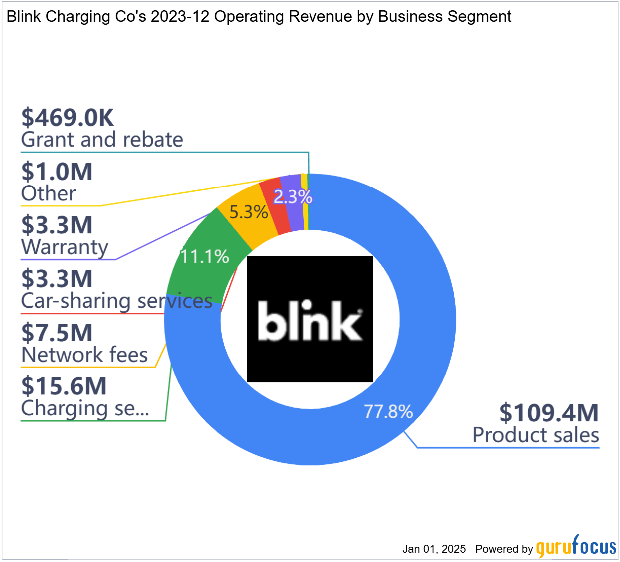 Blink Charging Stock: Substantial Risk But Has Sizeable Upside Potential  (NASDAQ:BLNK) | Seeking Alpha