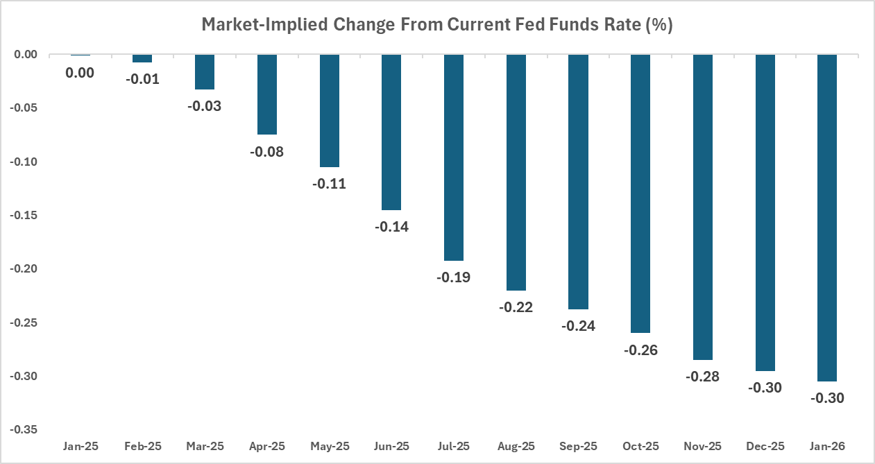 BIL: 2025 Expected Rates Cuts Slashed, Reassessing The Bond Market  (NYSEARCA:BIL) | Seeking Alpha