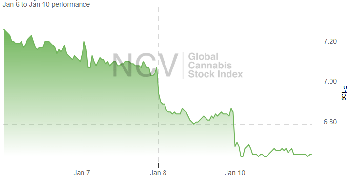 420 Investor Review Of The Week Ending - 01/10/25 | Seeking Alpha