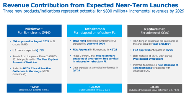 Incyte Stock: Multiple Drug Launches Bode Well For Future Growth ...