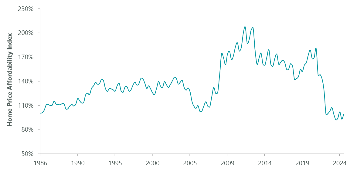 Home Affordability Is Low