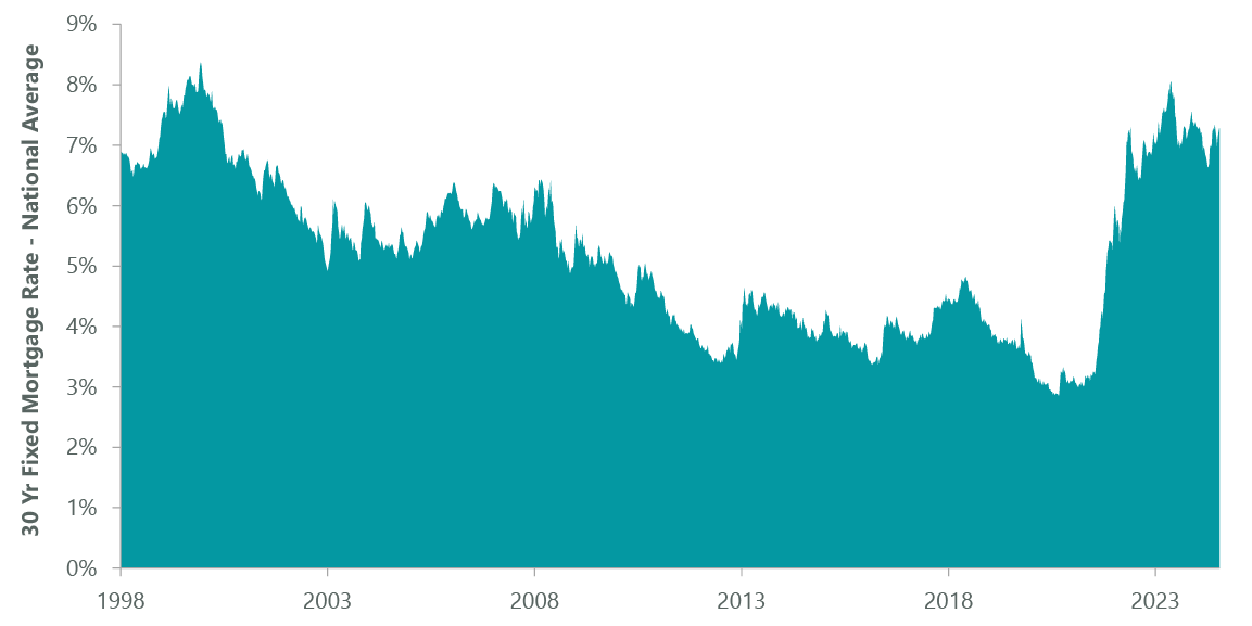 Mortgage Rates Are High