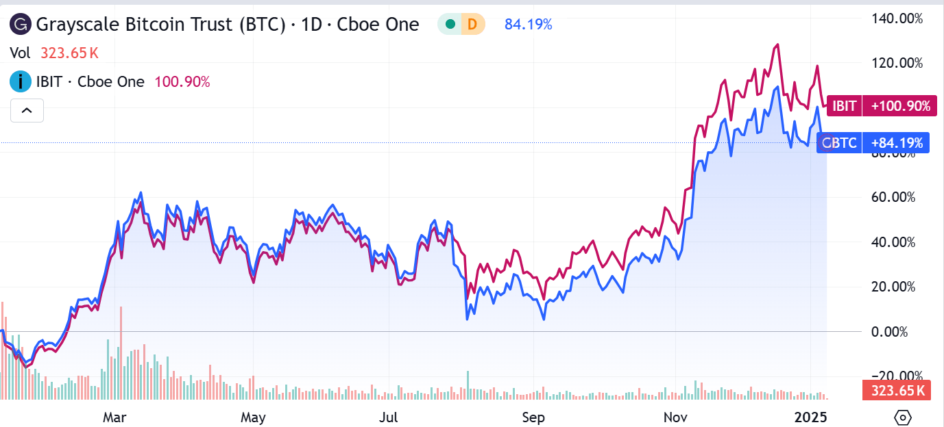 Bitcoin ETFs Showdown: Reassessing GBTC One Year After Its ETF Conversion |  Seeking Alpha