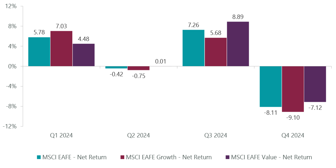 MSCI Growth vs. Value Performance