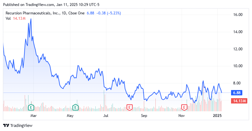 Recursion Pharmaceuticals: Betting Big On AI (NASDAQ:RXRX) | Seeking Alpha