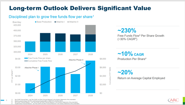 ARC Resources Cash Flow And Free Cash Flow GuidanceARC Resources Cash Flow And Free Cash Flow Guidance