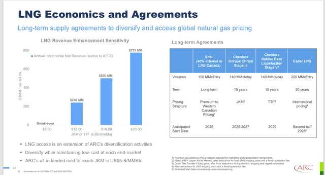 ARC Resources LNG Agreement Guidance