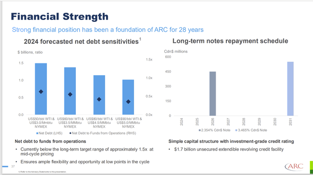 ARC Resources Net Debt And Debt Ratio Guidance