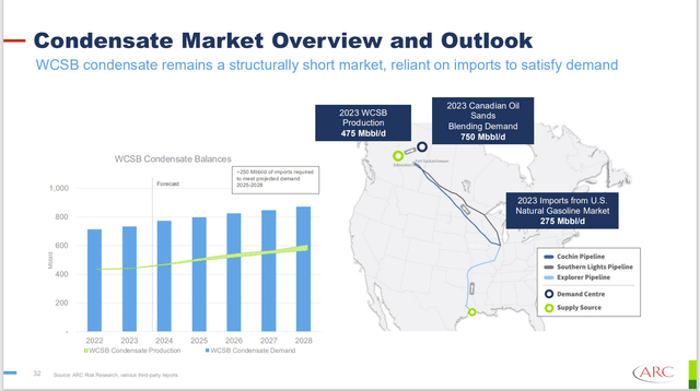 ARC Resources Summary Of Condensate Outlook