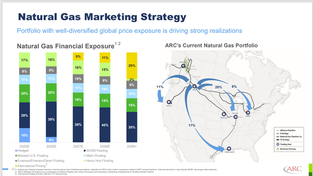 ARC Resources Detail Of Natural Gas Marketing Strategy DiversificationARC Resources Detail Of Natural Gas Marketing Strategy Diversification