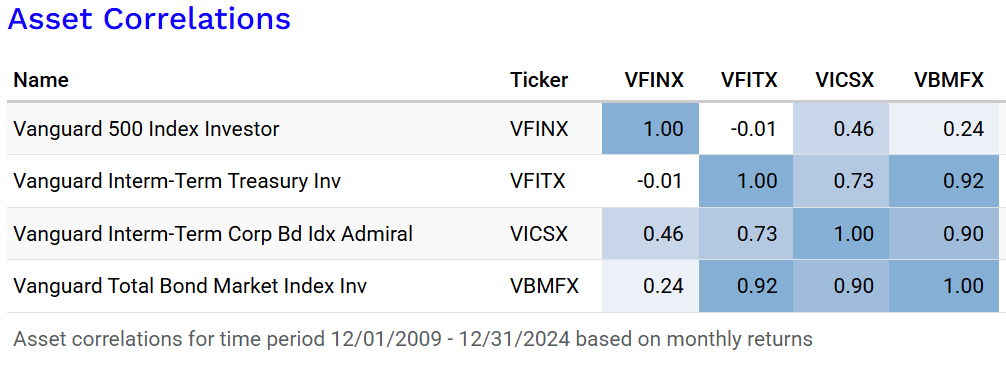 Vgit Why VGIT Is Better Than BND For Your Fixed Income Position | Seeking Alpha