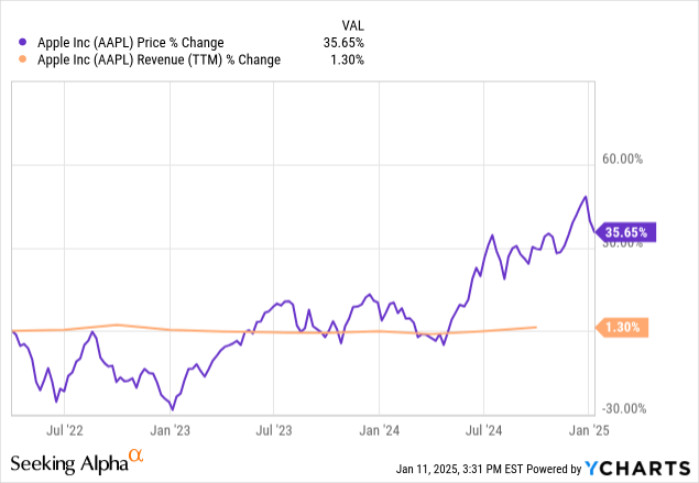 Apple: High Valuation Makes No Sense (NASDAQ:AAPL) | Seeking