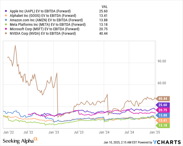 Apple: High Valuation Makes No Sense (NASDAQ:AAPL) | Seeking