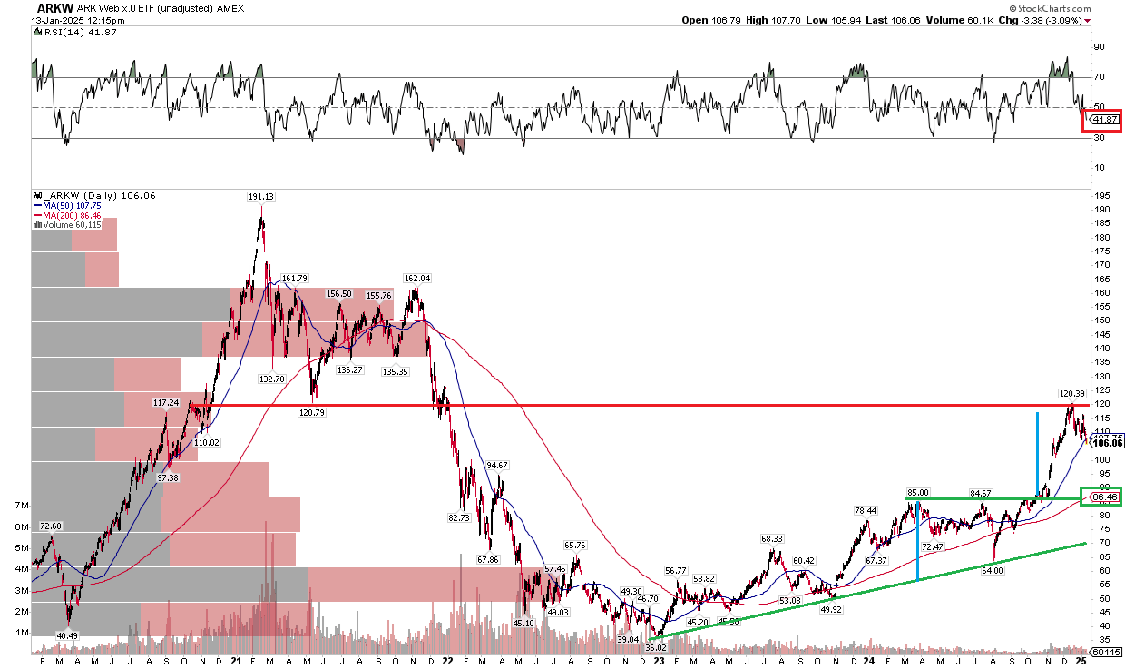 ARKW: Bitcoin & Tesla Have Been Strong, But A Correction Is Ongoing (Rating  Downgrade) | Seeking Alpha
