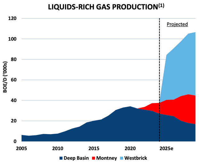 Chart displaying forecasted production