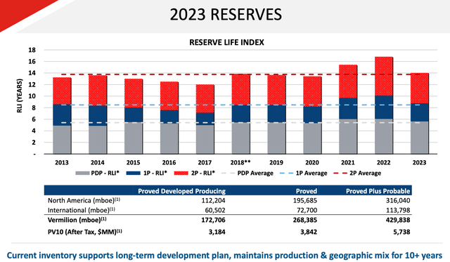 Company reserves since last report