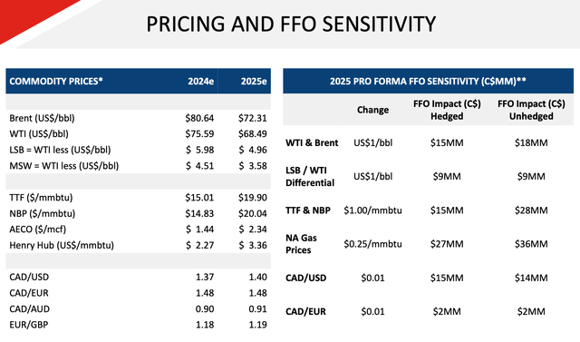 Display of impact from commodity price changes