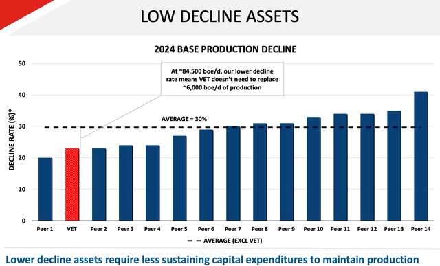 Chart displaying asset base decline