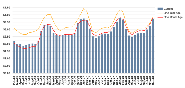 Chart displaying previous and current AECO forecasts