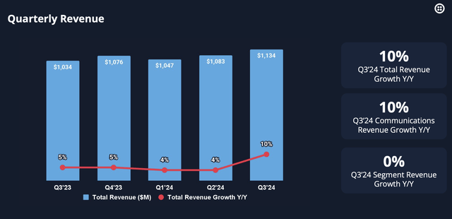 Twilio revenue trends