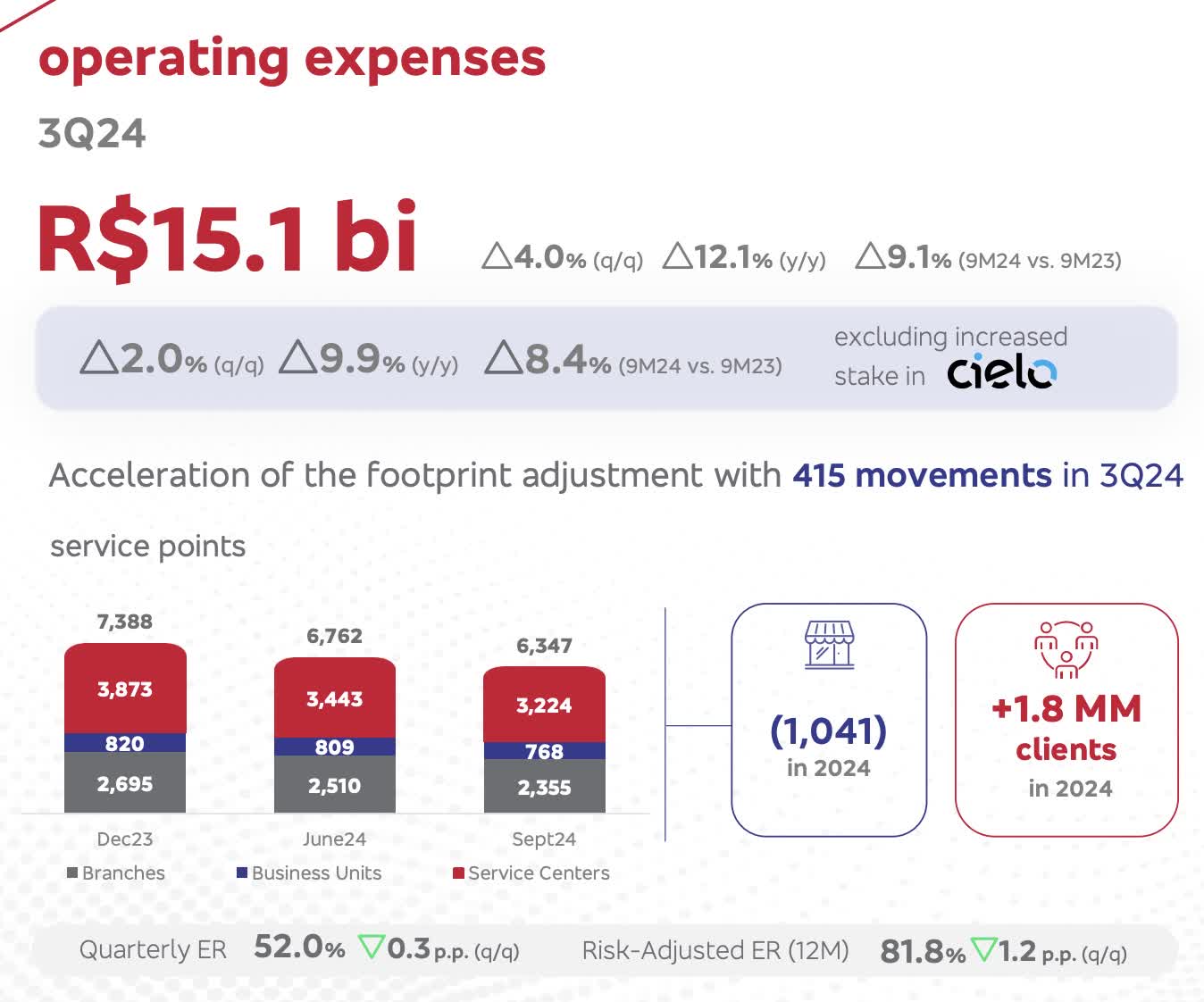 Bradesco: Betting On A Slow But Steady Turnaround (NYSE:BBD) | Seeking Alpha