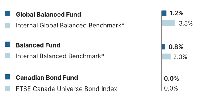 Balanced and Canadian Bond: Chart A: Q4 2024, Series O, Gross of fees