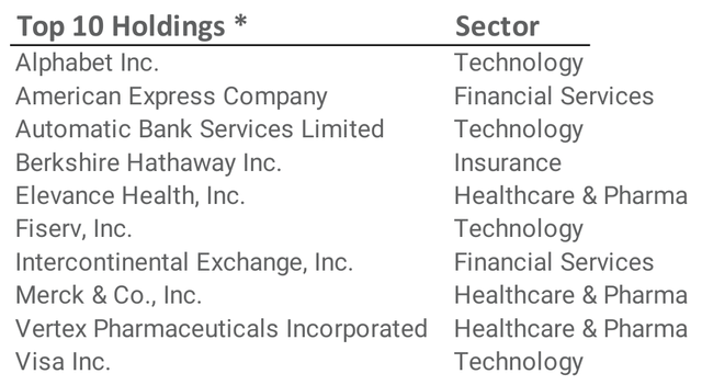 GreensKeeper Value Fund Top 10 Holdings* and Sector