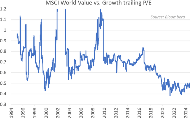 MSCI world value vs. growth trailing P/E