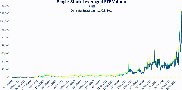 single stock levered ETF volume