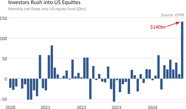 Cash levels fell to a 23-year low in a recent fund manager survey, as investors are piling into U.S. equities (and passive vehicles, in particular) at an unparalleled rate