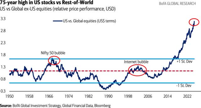 US vs. global ex-US equities