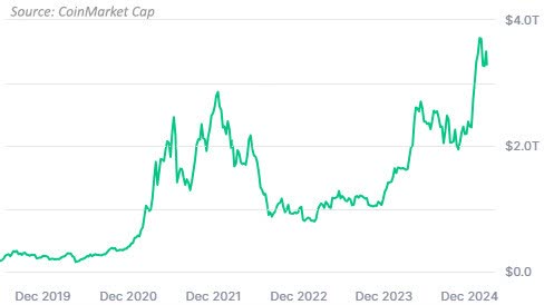 The market cap for cryptocurrencies has ballooned from less than $250 million in 2020 to over $3.5 trillion in 2024