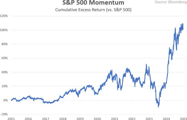 S&P 500 momentum