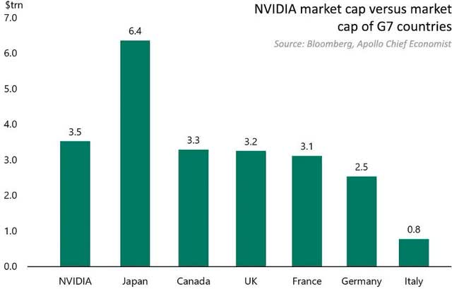 market cap: NVDA vs G7