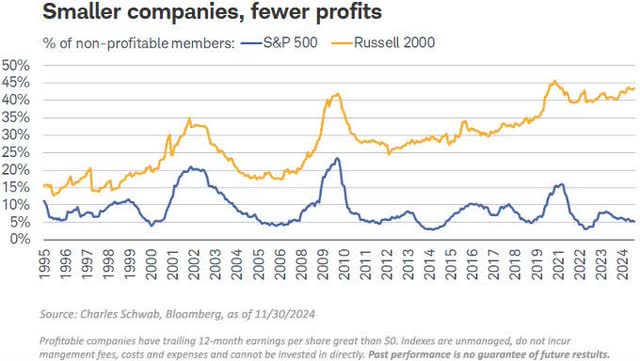 chart: smaller companies, fewer profits