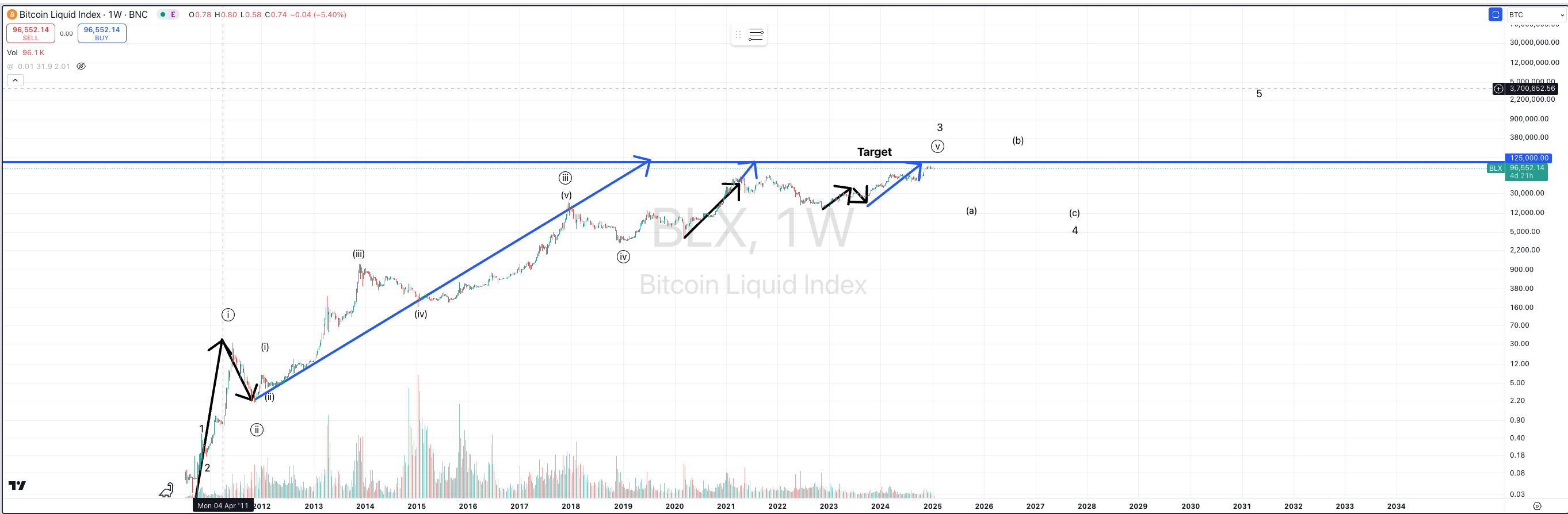 Bitcoin: Shut Off The Narrative, You Might Miss The Top (BTC-USD) | Seeking  Alpha