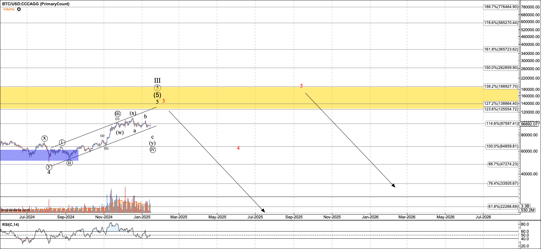 Bitcoin: Shut Off The Narrative, You Might Miss The Top (BTC-USD) | Seeking  Alpha