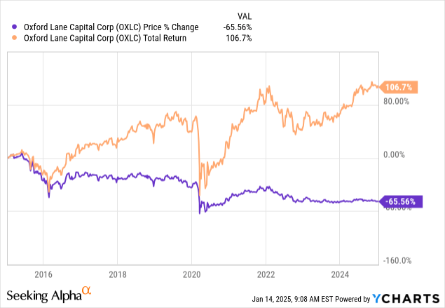 Is Oxford Lane Capital Corp A Good Investment