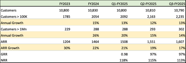 UiPath operating metrics