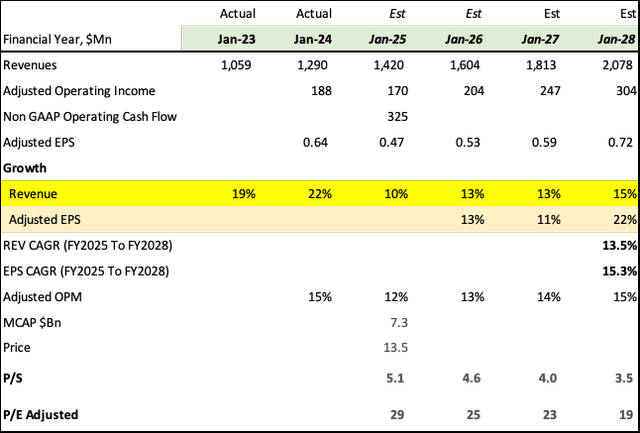 Path Financial Forecast and Valuation