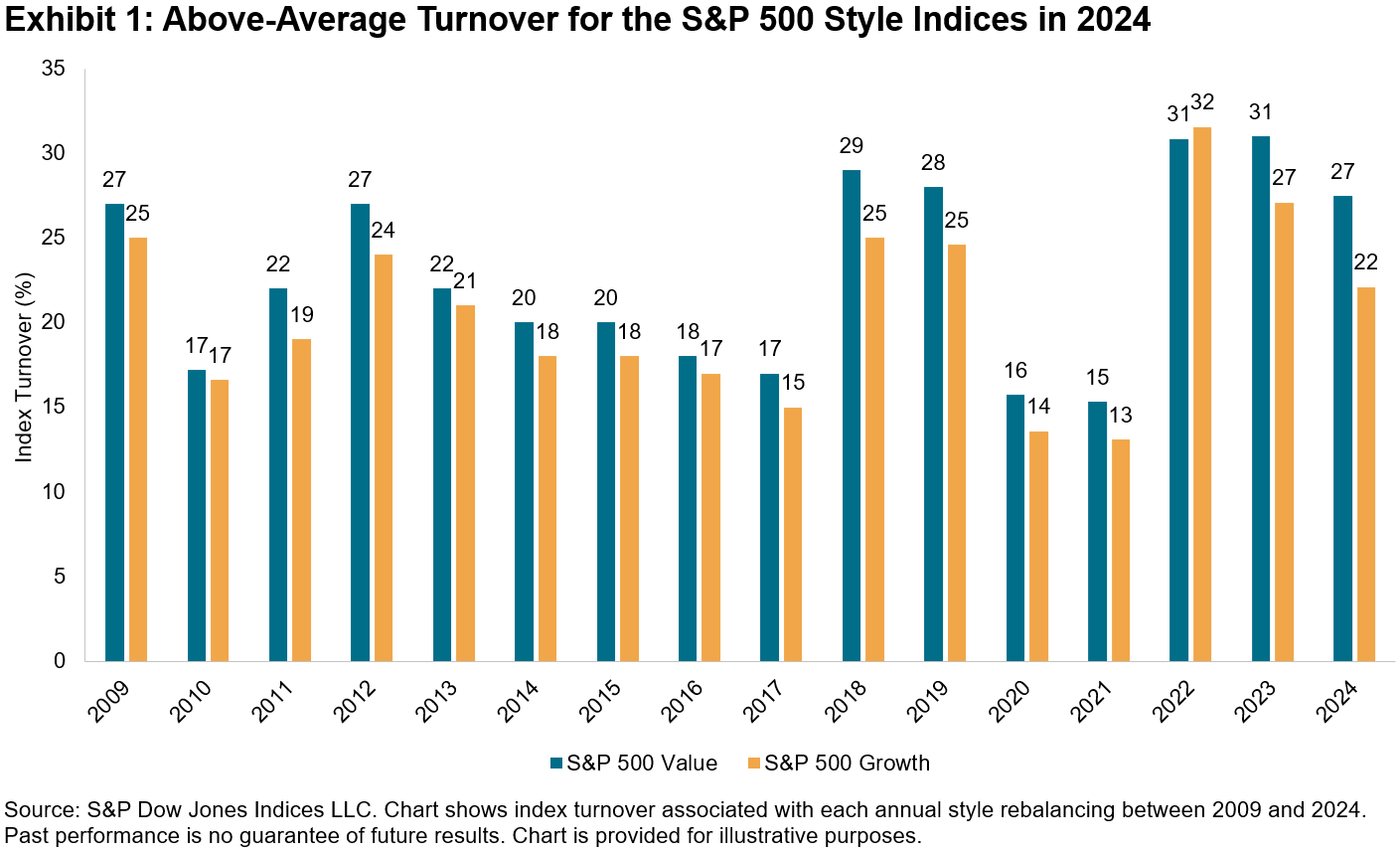 2024 S&P U.S. Style Indices Rebalancing: Key Sector Shifts And Impacts |  Seeking Alpha