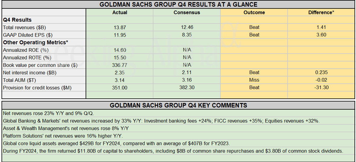 Earnings Snapshot: Goldman Sachs surpasses the consensus mark in Q4