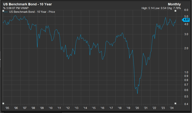 chart showing the last 20 years of U.S. Treasury yields